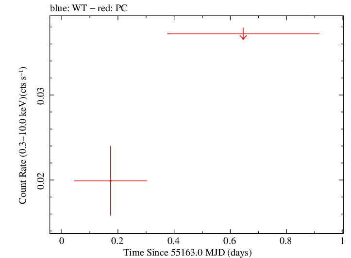 Swift light curve for Observation ID 00039117002