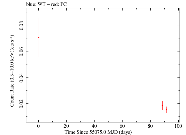 Full Swift light curve for PKS 0308-611