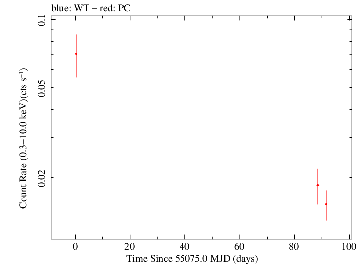 Full Swift log light curve for PKS 0308-611