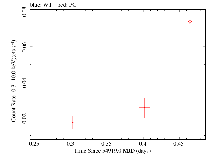 Swift light curve for Observation ID 00038373001