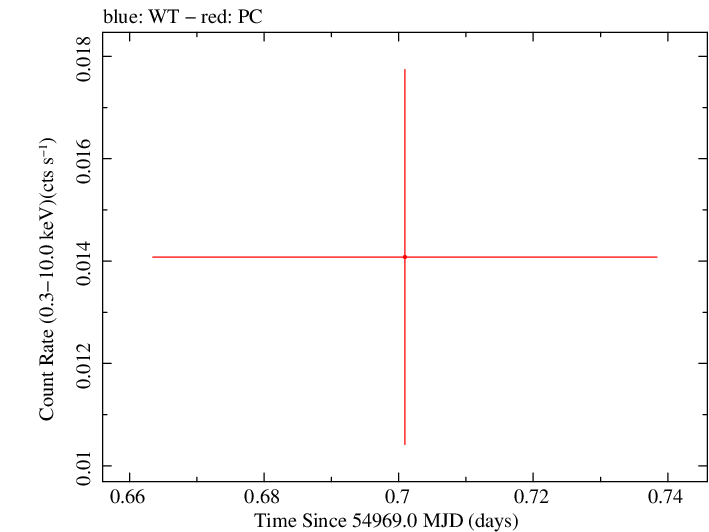 Swift light curve for Observation ID 00038373002