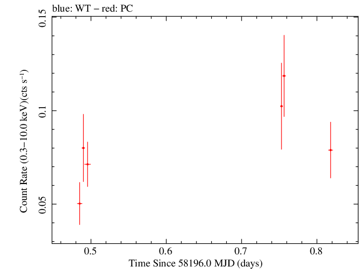 Swift light curve for Observation ID 00038373003