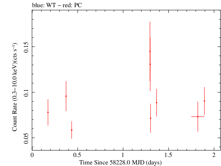 Swift light curve for Observation ID 00038373005