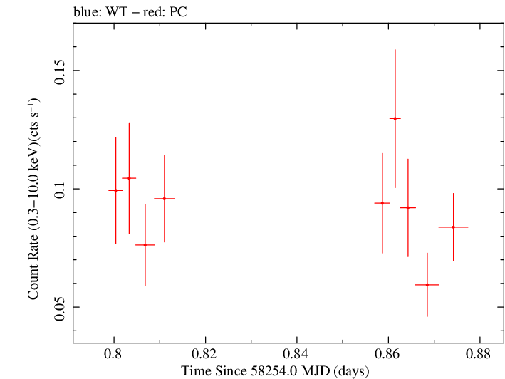 Swift light curve for Observation ID 00038373006