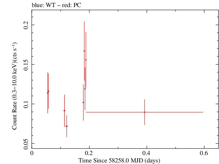 Swift light curve for Observation ID 00038373008