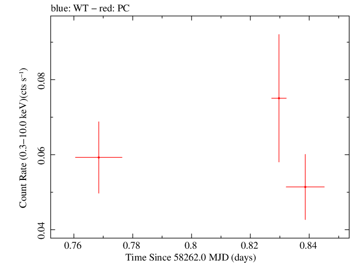 Swift light curve for Observation ID 00038373009