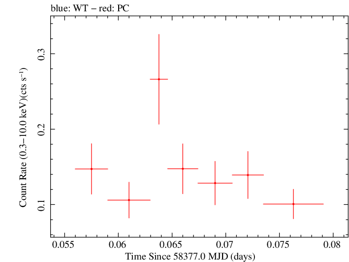 Swift light curve for Observation ID 00038373011