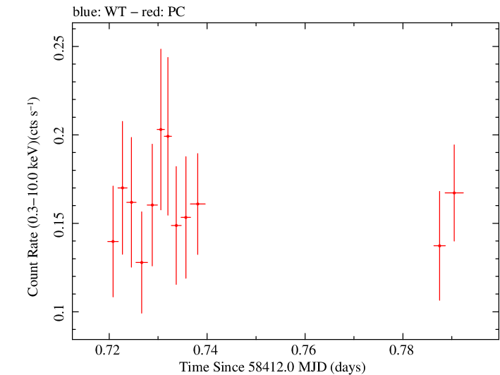Swift light curve for Observation ID 00038373014