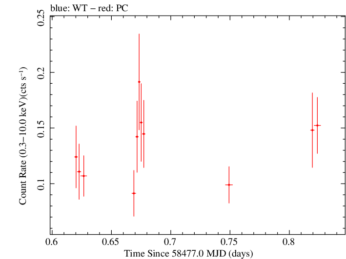 Swift light curve for Observation ID 00038373015