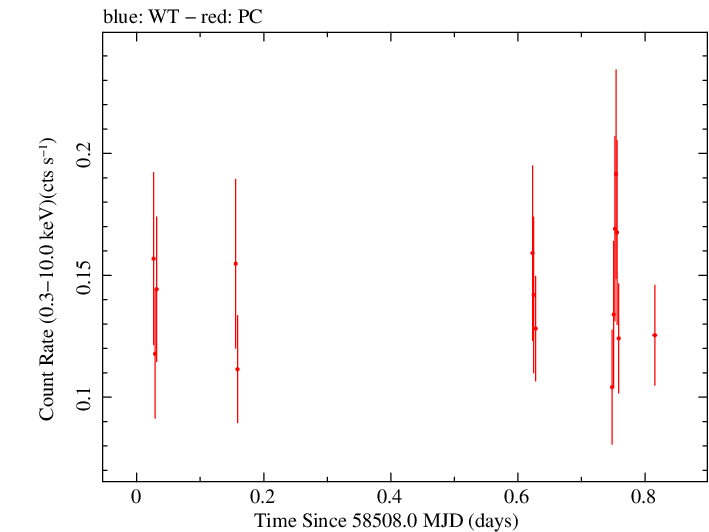 Swift light curve for Observation ID 00038373017