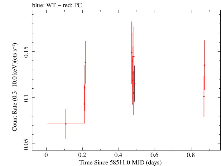 Swift light curve for Observation ID 00038373018