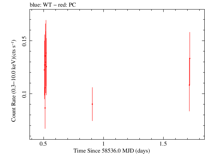 Swift light curve for Observation ID 00038373020