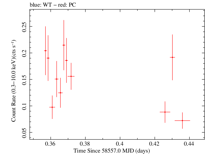 Swift light curve for Observation ID 00038373022