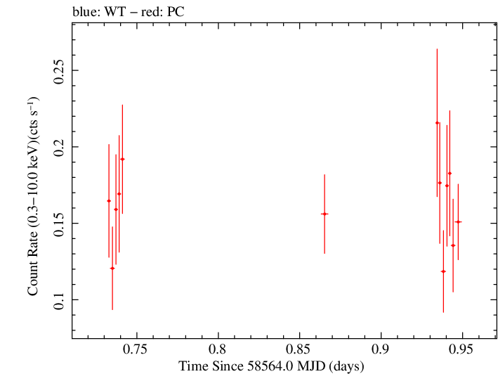 Swift light curve for Observation ID 00038373023