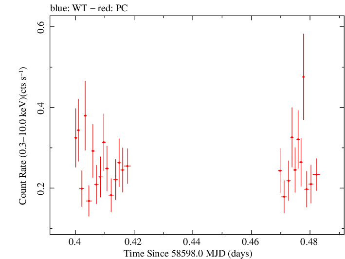 Swift light curve for Observation ID 00038373024