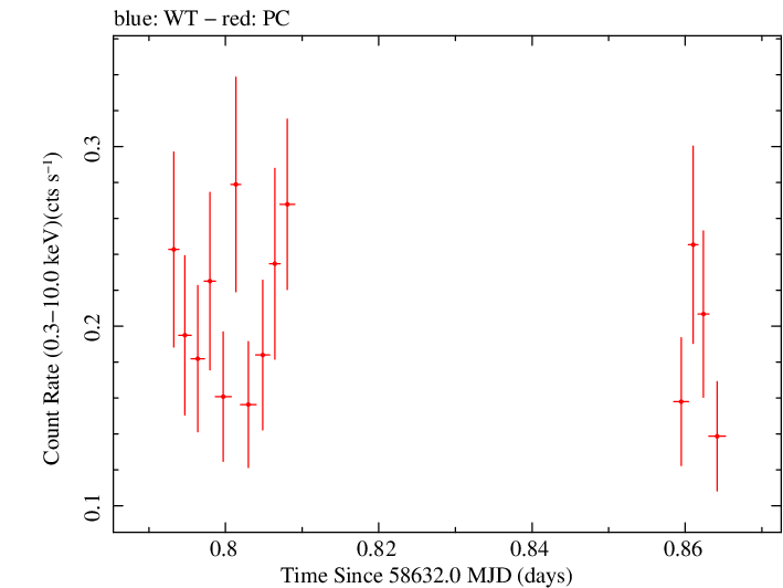 Swift light curve for Observation ID 00038373027