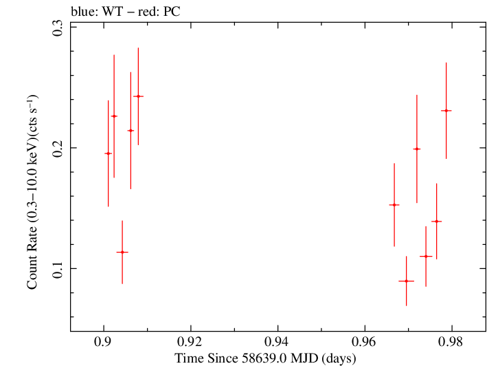 Swift light curve for Observation ID 00038373028