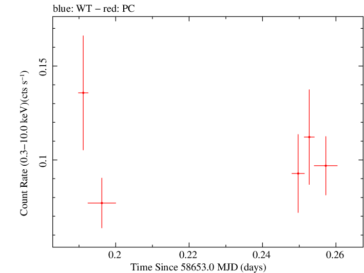 Swift light curve for Observation ID 00038373030