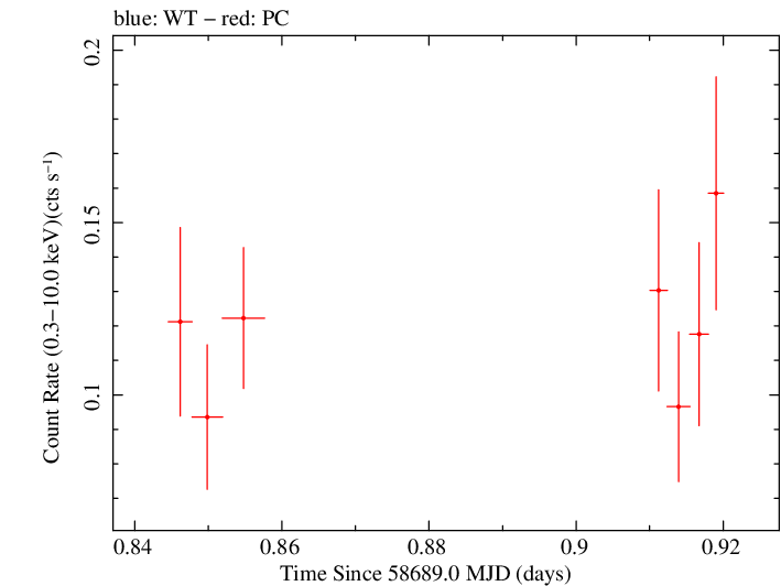 Swift light curve for Observation ID 00038373031