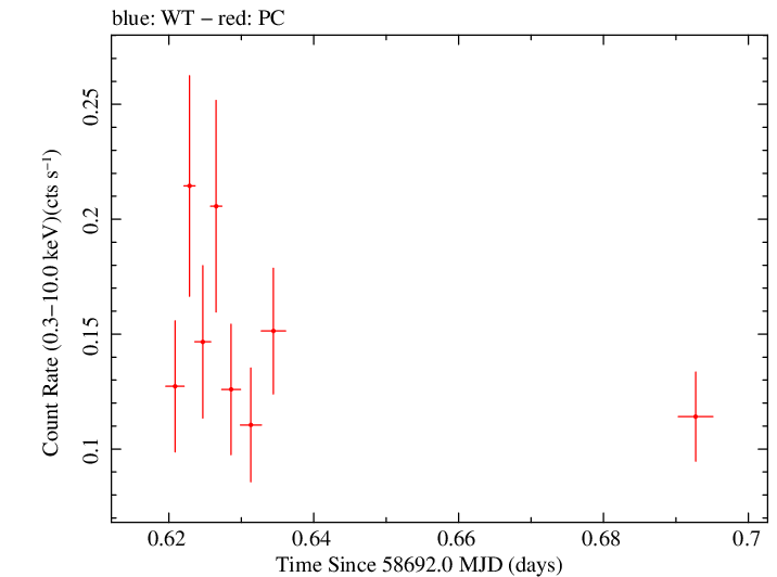 Swift light curve for Observation ID 00038373032