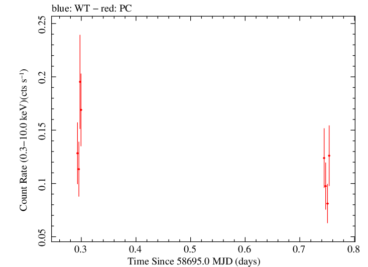 Swift light curve for Observation ID 00038373033