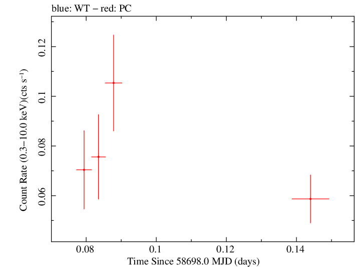 Swift light curve for Observation ID 00038373034