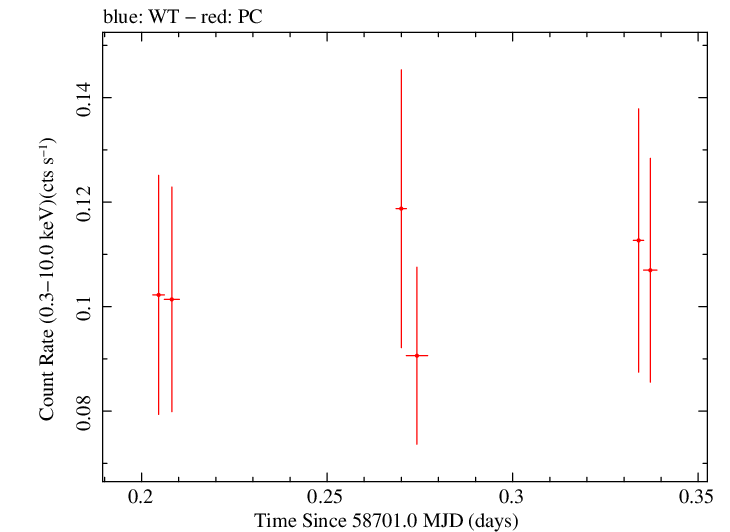 Swift light curve for Observation ID 00038373035