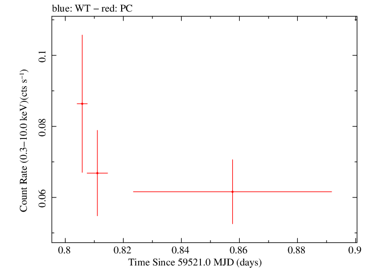 Swift light curve for Observation ID 00038373036
