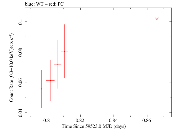 Swift light curve for Observation ID 00038373037