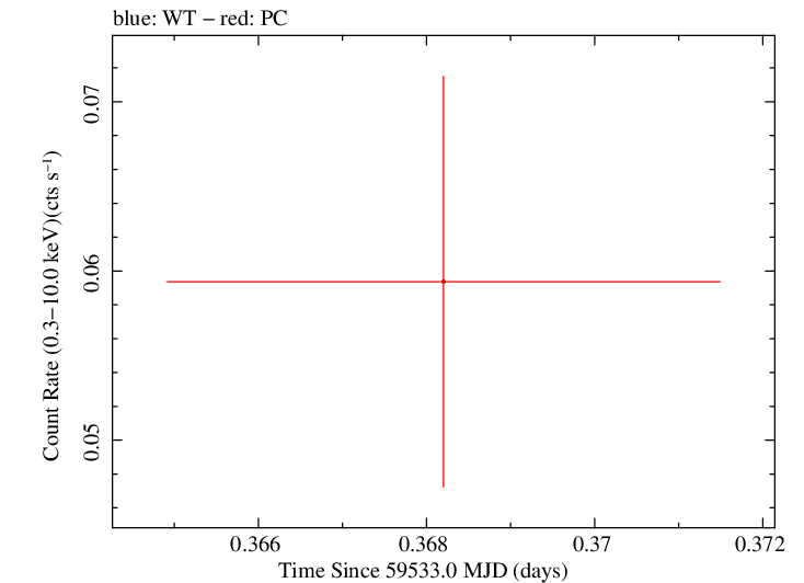 Swift light curve for Observation ID 00038373044