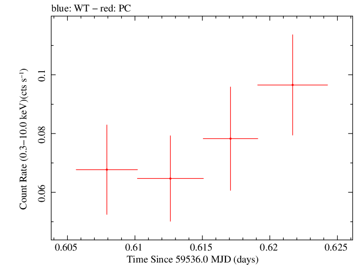 Swift light curve for Observation ID 00038373045