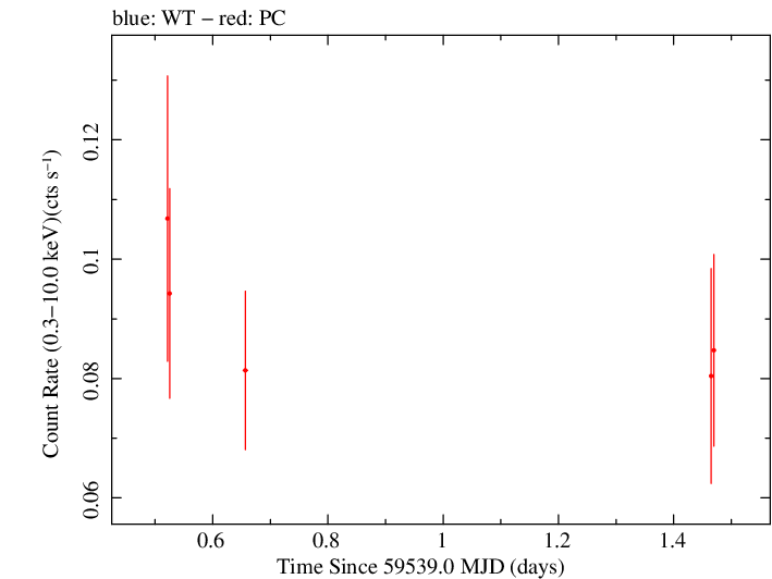 Swift light curve for Observation ID 00038373046