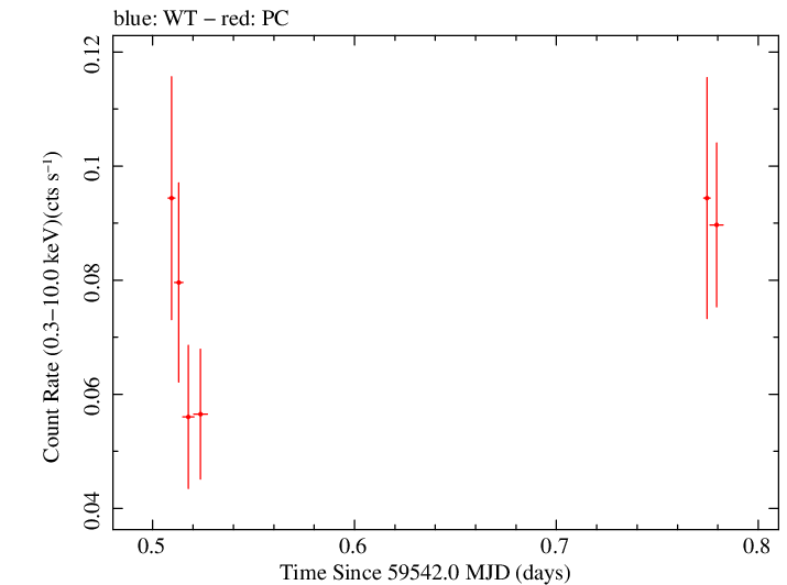 Swift light curve for Observation ID 00038373047