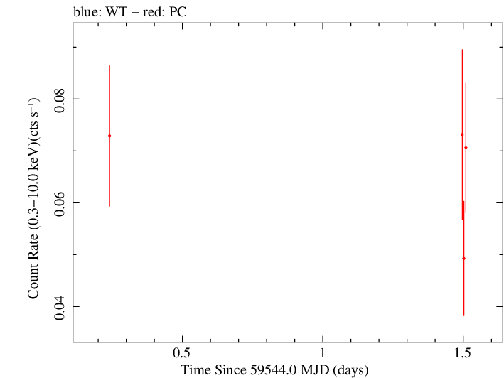 Swift light curve for Observation ID 00038373048
