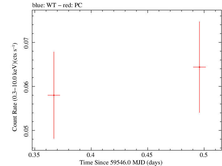 Swift light curve for Observation ID 00038373050