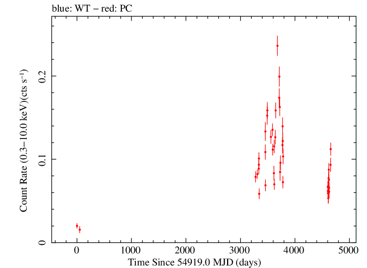 Full Swift light curve for PKS 0346-27