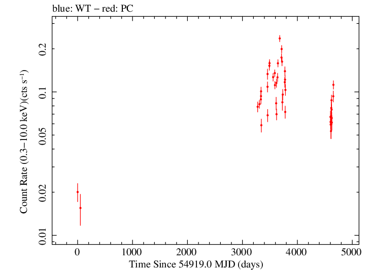 Full Swift log light curve for PKS 0346-27