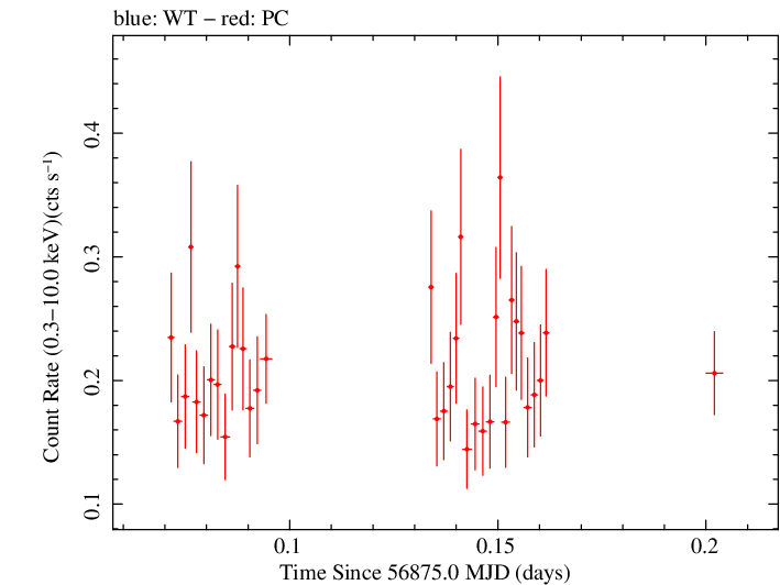 Swift light curve for Observation ID 00033354001