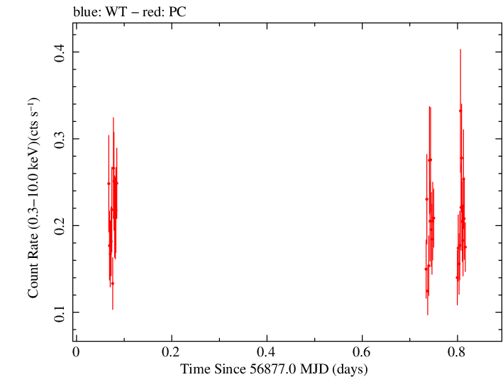 Swift light curve for Observation ID 00033354002