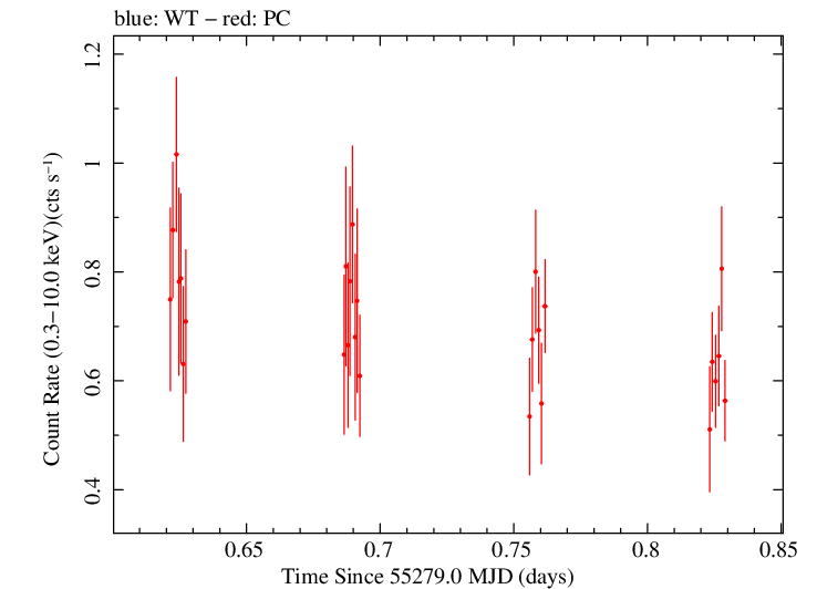 Swift light curve for Observation ID 00036504007