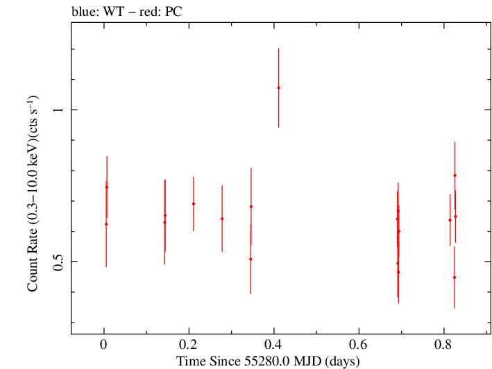 Swift light curve for Observation ID 00036504008