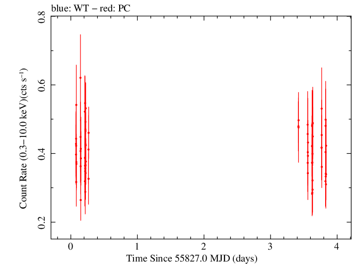 Swift light curve for Observation ID 00036504009