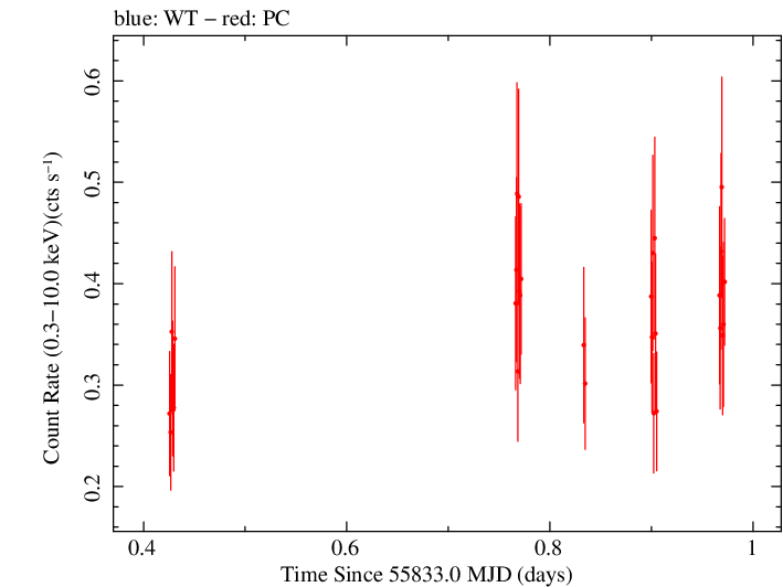 Swift light curve for Observation ID 00036504010