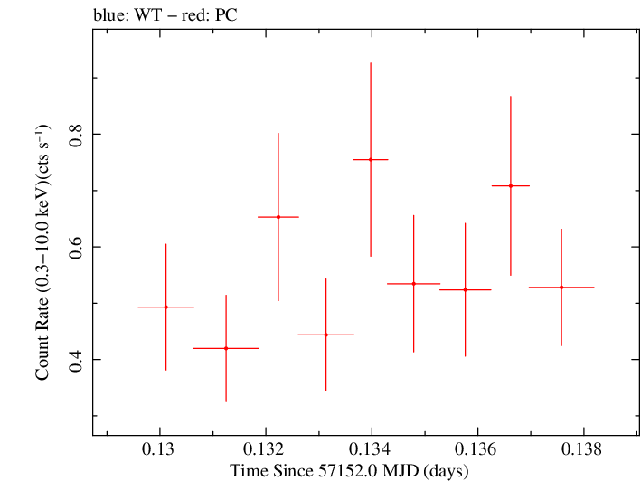 Swift light curve for Observation ID 00049661001