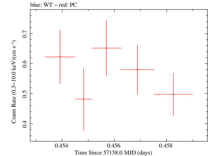 Swift light curve for Observation ID 00049661002
