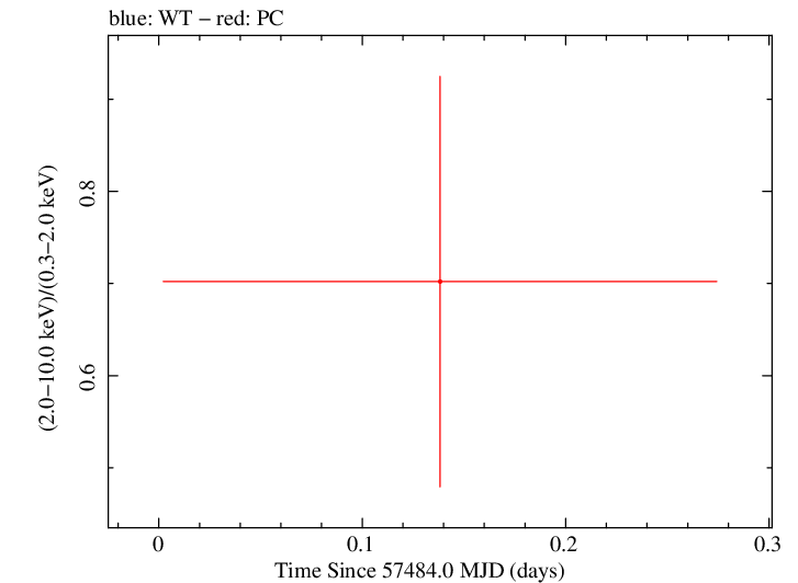 Swift hardness ratio for Observation ID 00049661004