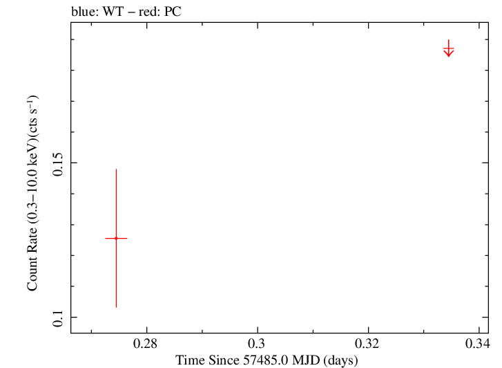 Swift light curve for Observation ID 00049661005