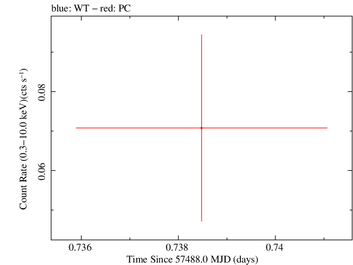 Swift light curve for Observation ID 00049661007