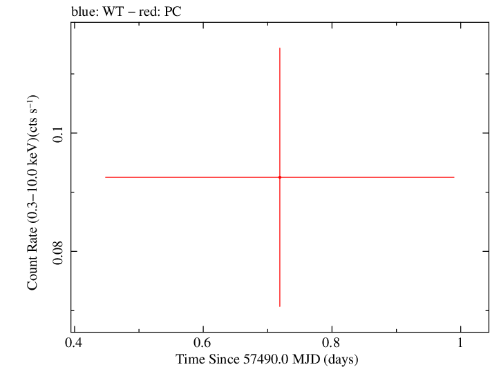 Swift light curve for Observation ID 00049661008