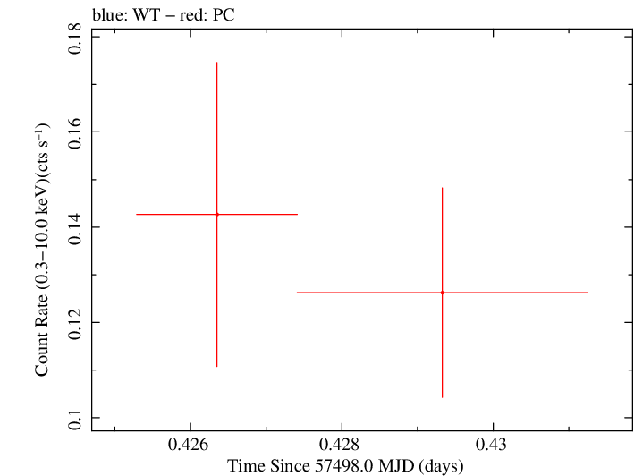 Swift light curve for Observation ID 00049661012